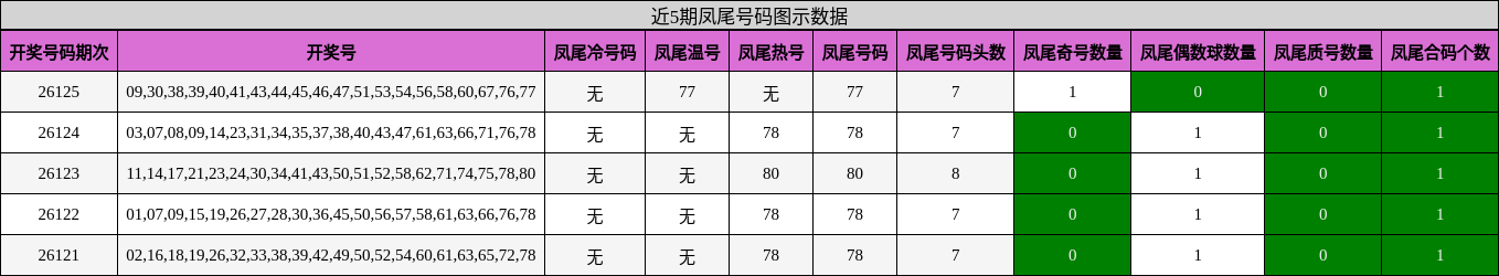 近5期凤尾号码图示数据
