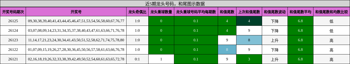 近5期龙头号码，和尾图示数据