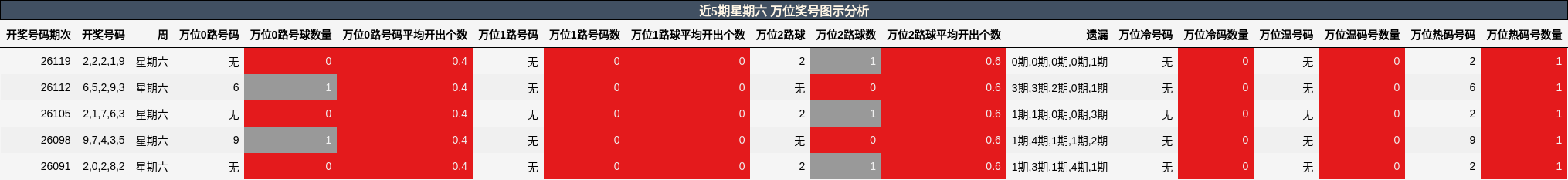 近5期星期六 万位奖号图示分析