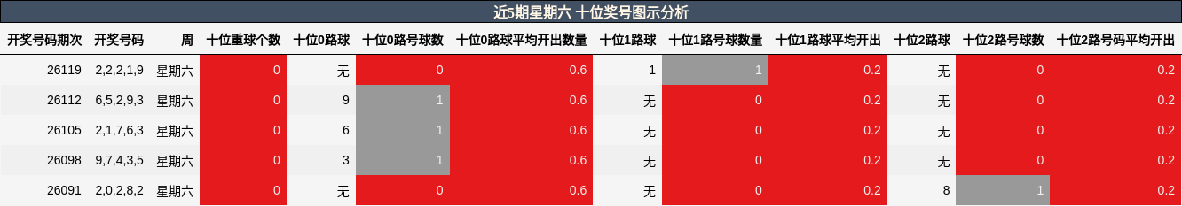 近5期星期六 十位奖号图示分析