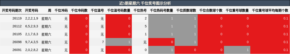 近5期星期六 千位奖号图示分析
