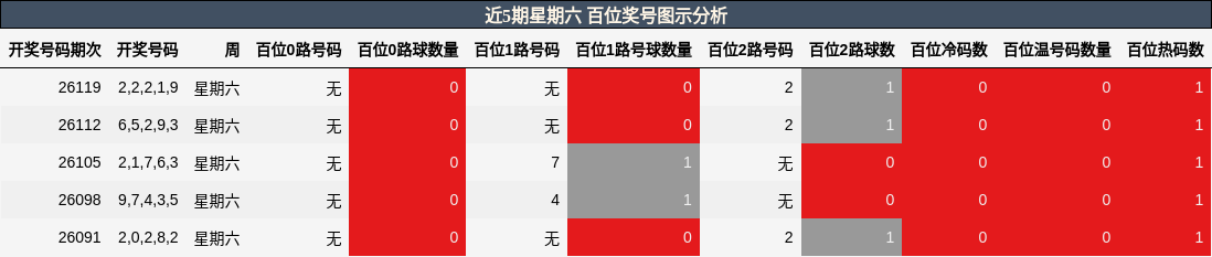 近5期星期六 百位奖号图示分析