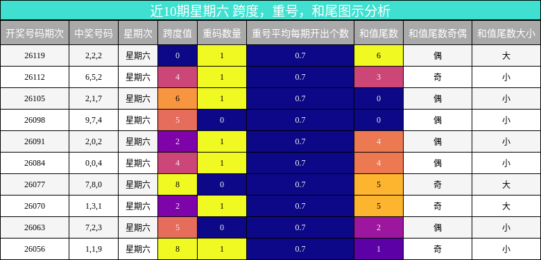 近10期星期六 跨度，重号，和尾图示分析