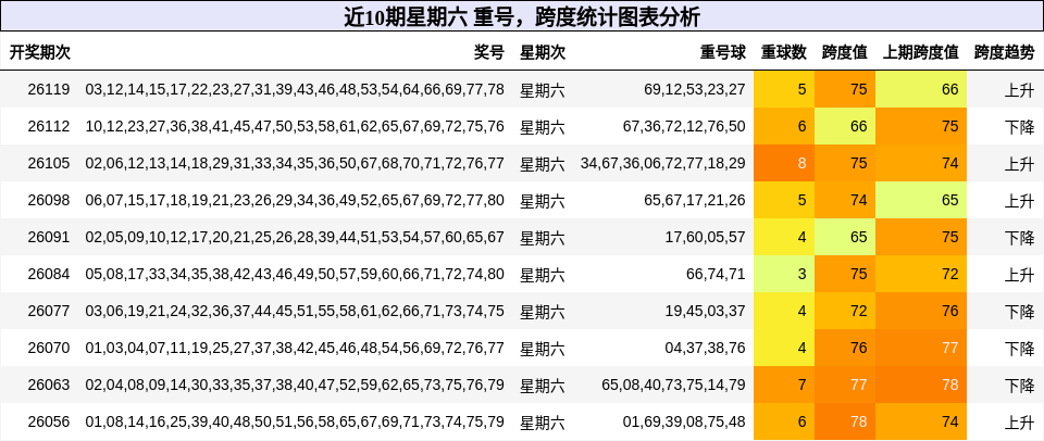 重号分析，跨度分析