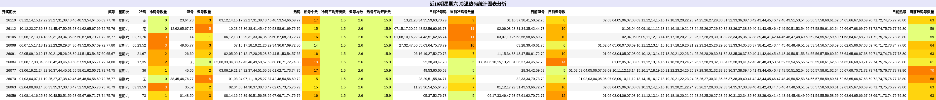冷温热码分析