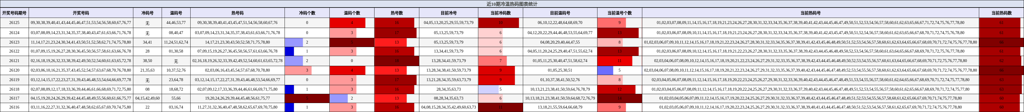 近10期冷温热码图表统计