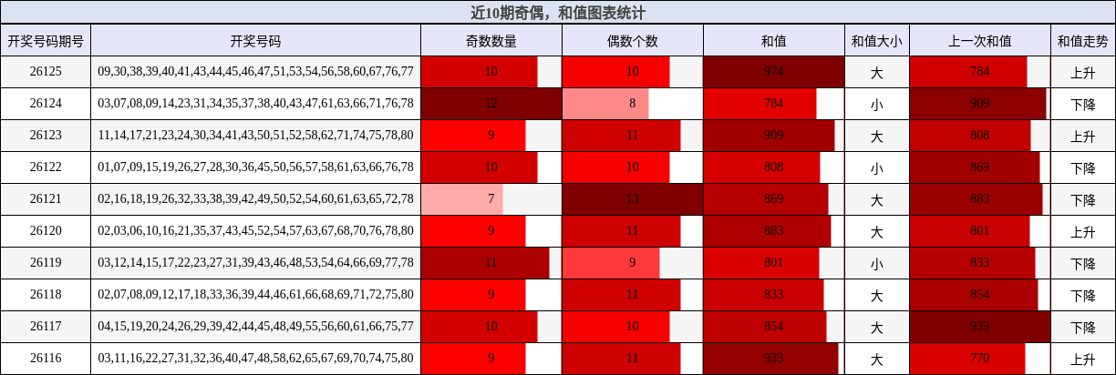 近10期奇偶，和值图表统计