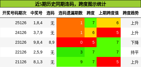 近5期历史同期连码，跨度图示统计
