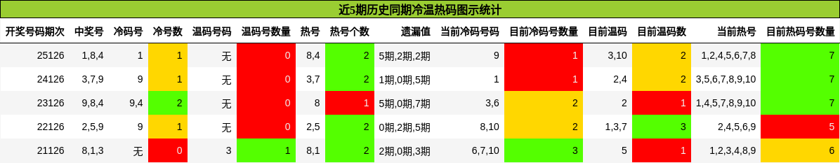近5期历史同期冷温热码图示统计