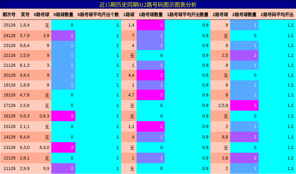 012路号码分析
