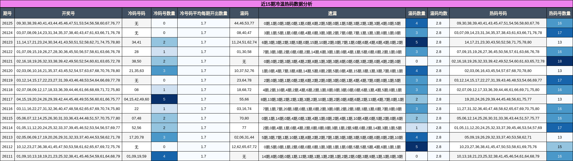 近15期冷温热码数据分析