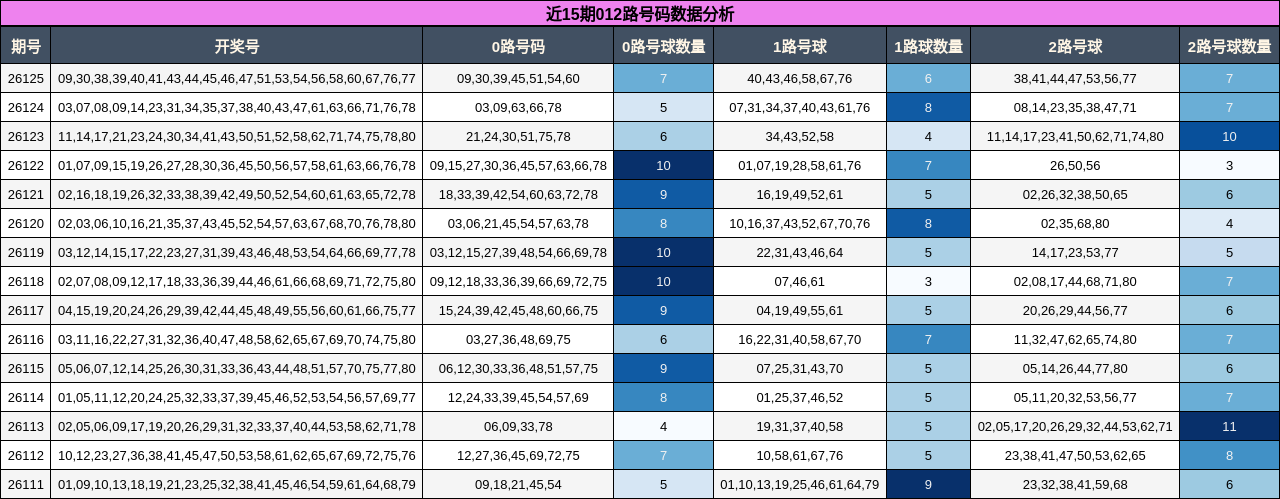 近15期012路号码数据分析
