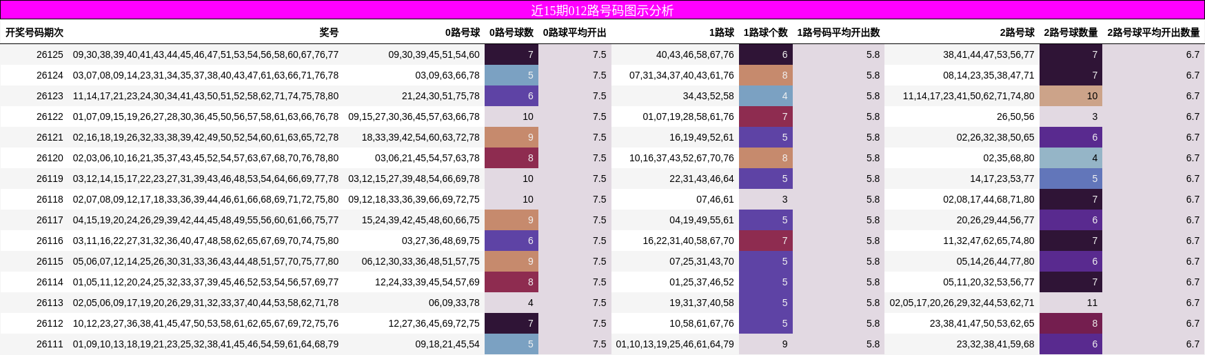 近15期012路号码图示分析