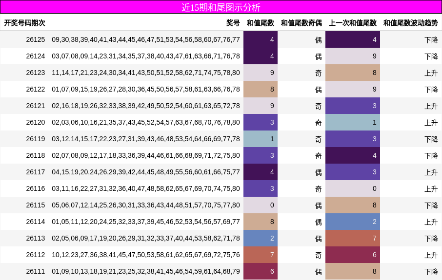 近15期和尾图示分析