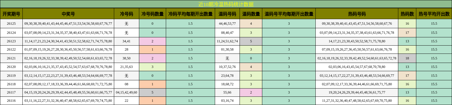 冷温热码分析