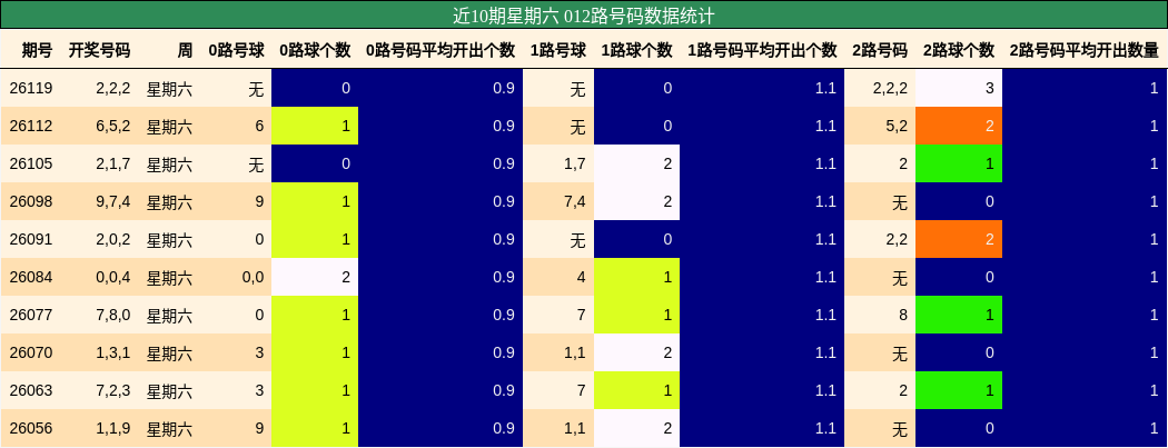 012路号码分析