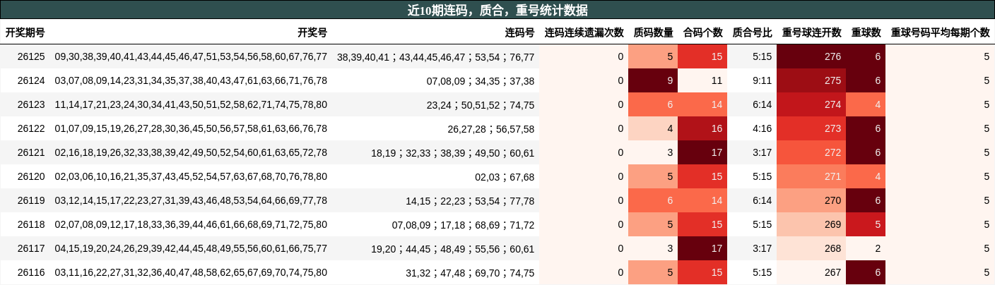 连码分析，质合分析，重号分析