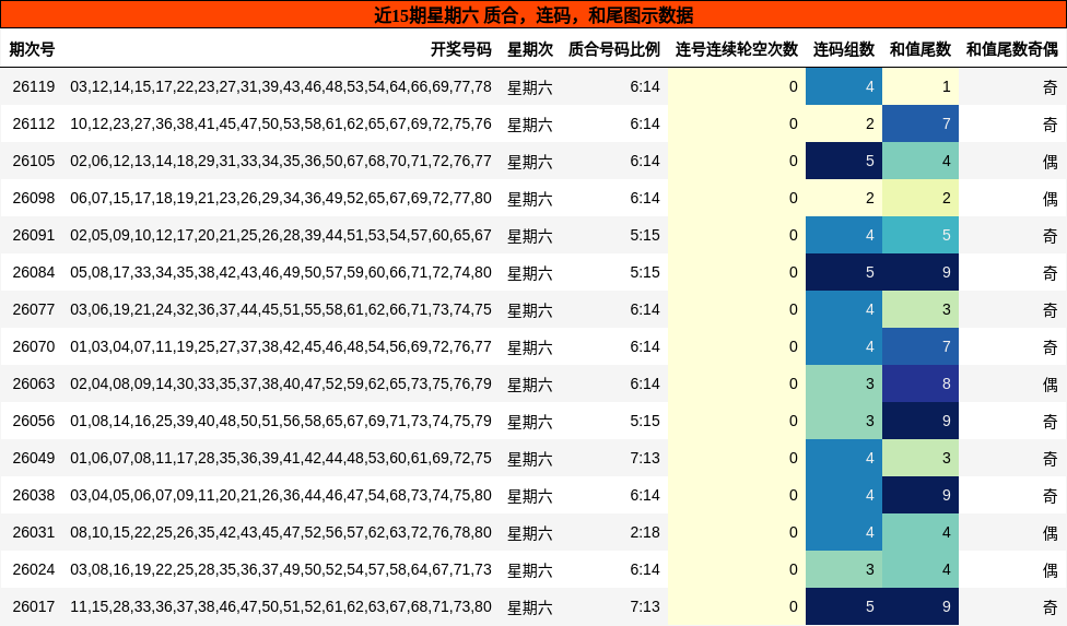 近15期星期六 质合，连码，和尾图示数据