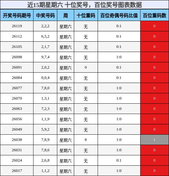 十位奖号分析，百位奖号分析