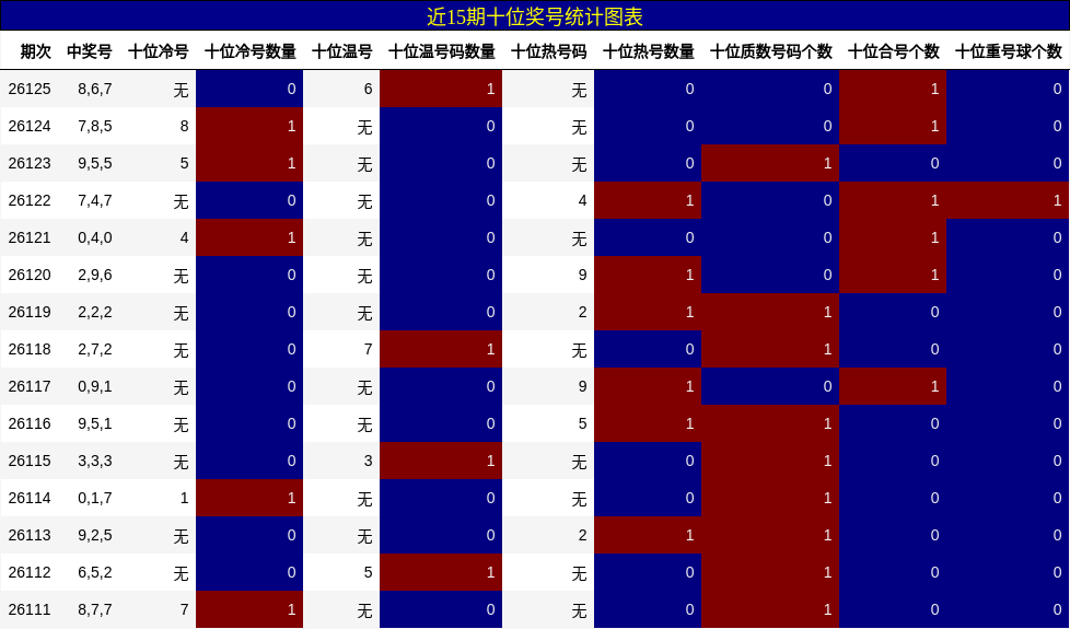 近15期十位奖号统计图表
