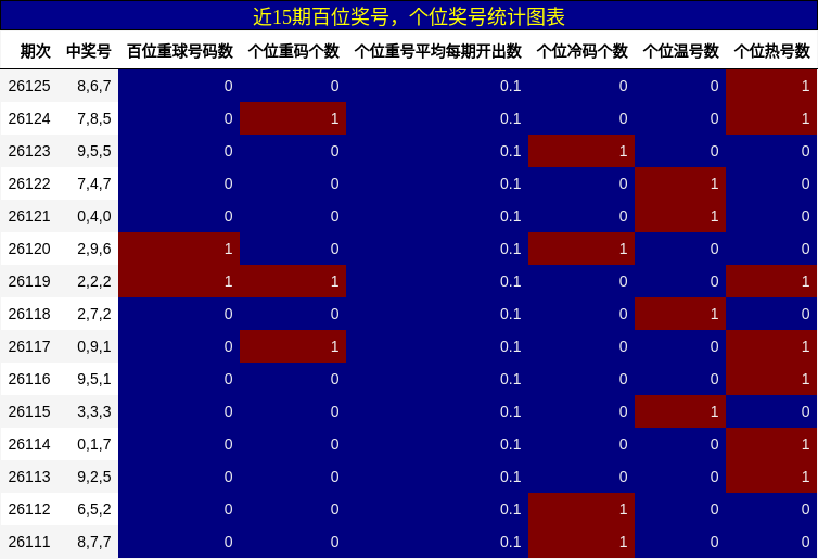近15期百位奖号，个位奖号统计图表