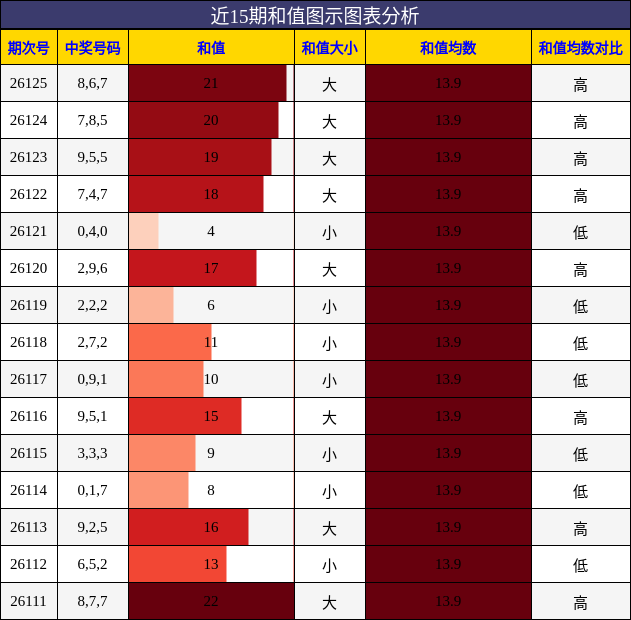 和值分析