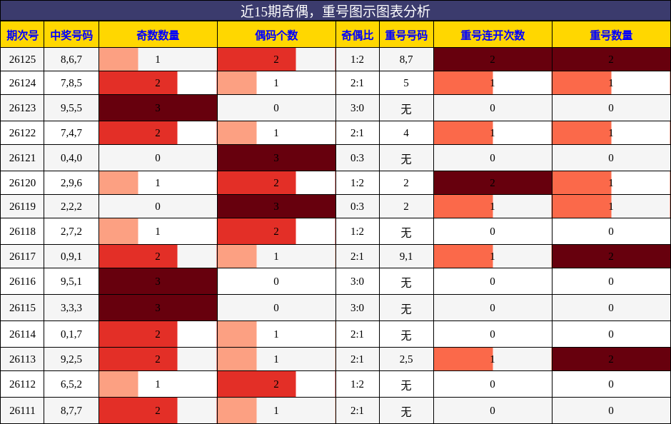 奇偶分析，重号分析