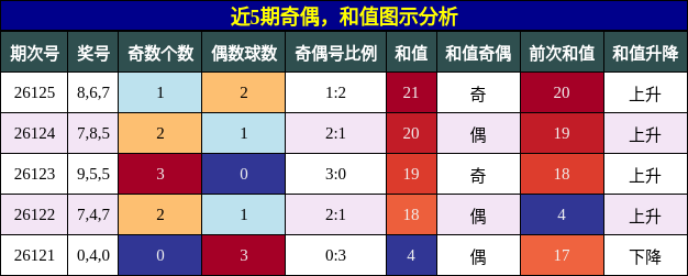 奇偶分析，和值分析