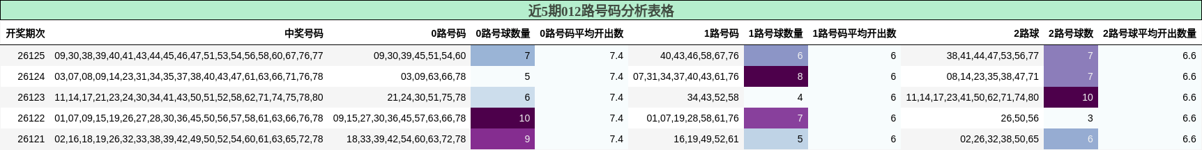 012路号码分析