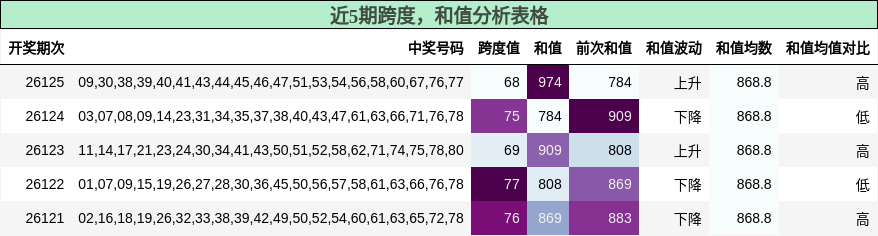 跨度分析，和值分析