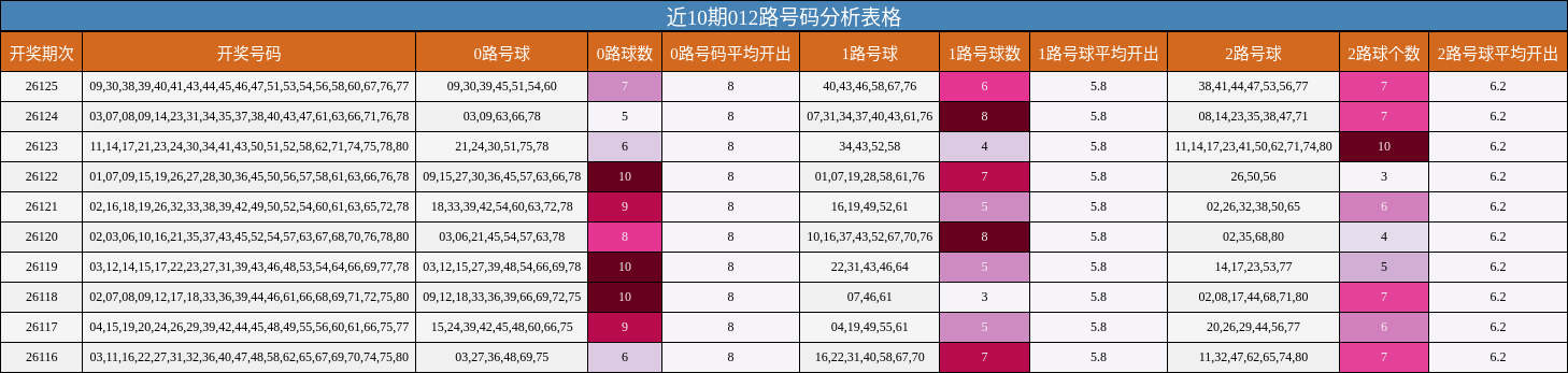 近10期012路号码分析表格