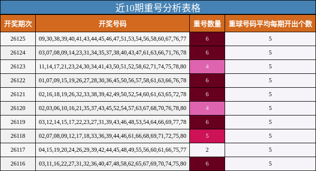 近10期重号分析表格
