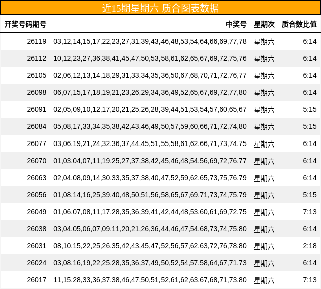 近15期星期六 质合图表数据