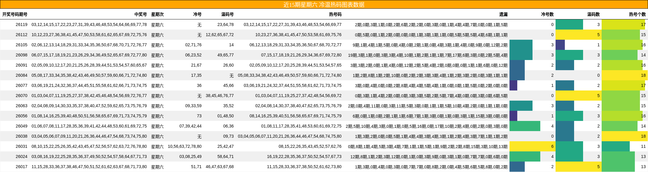 近15期星期六 冷温热码图表数据