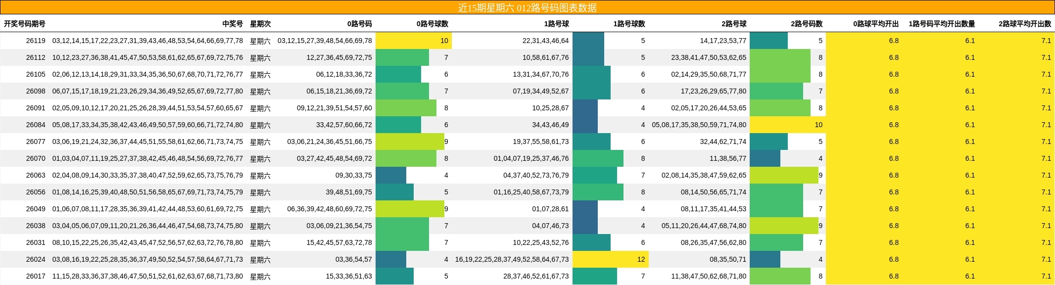 近15期星期六 012路号码图表数据