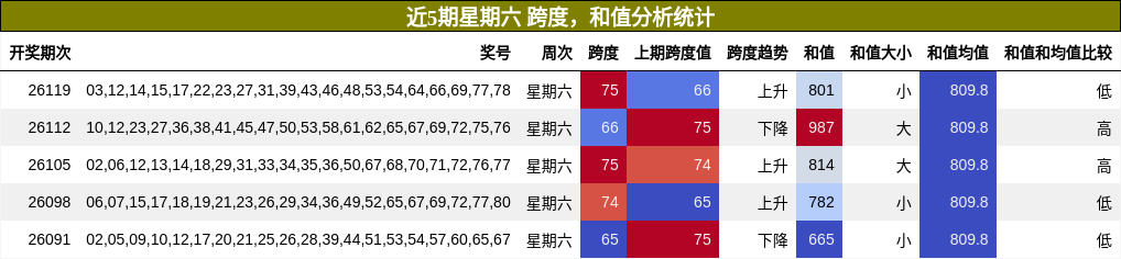 跨度分析，和值分析