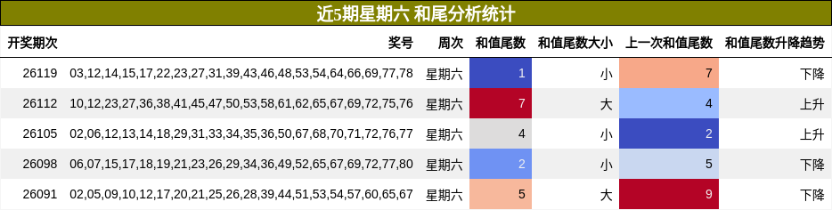 和尾分析