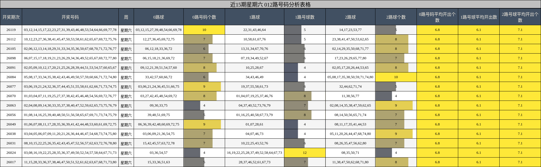 近15期星期六 012路号码分析表格
