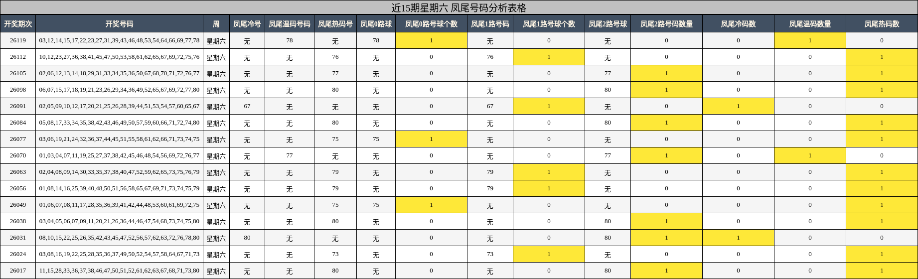 近15期星期六 凤尾号码分析表格
