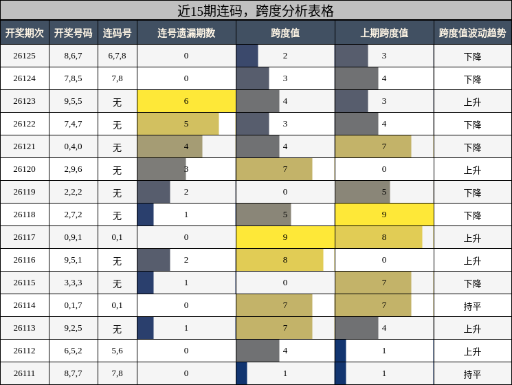 连码分析，跨度分析
