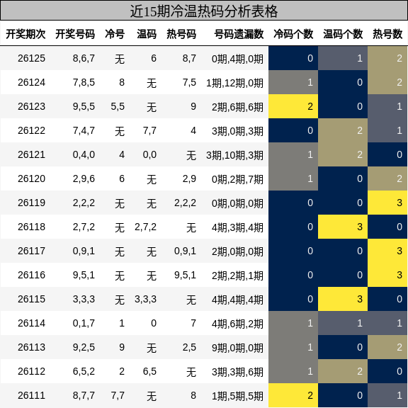 冷温热码分析