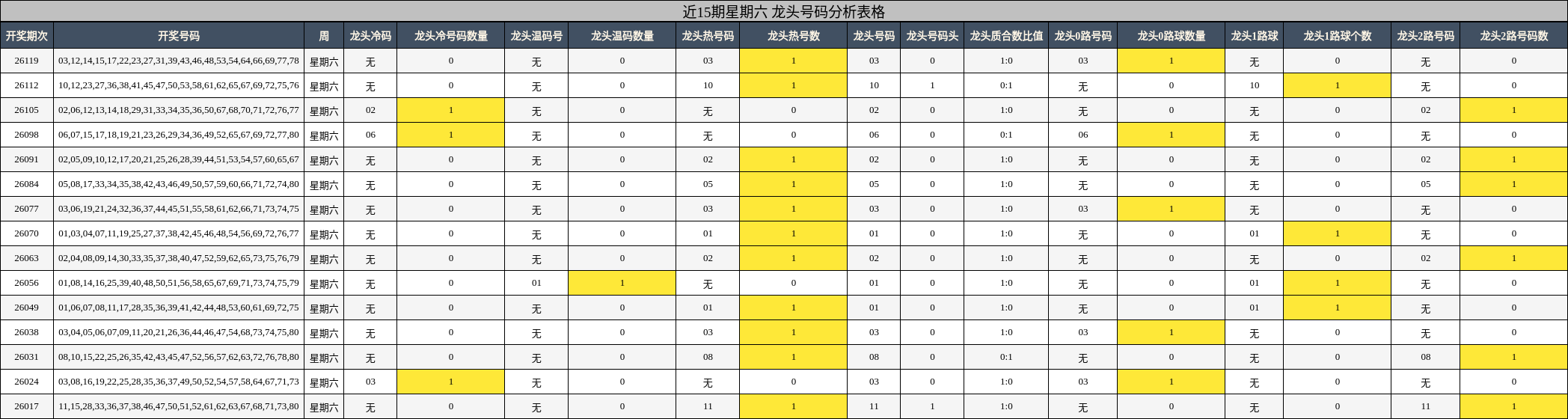 近15期星期六 龙头号码分析表格
