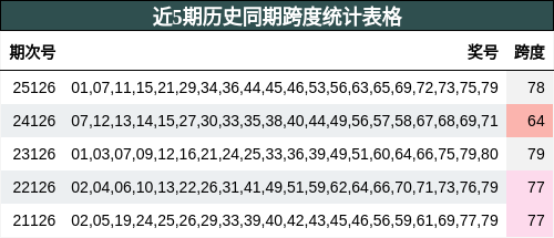近5期历史同期跨度统计表格