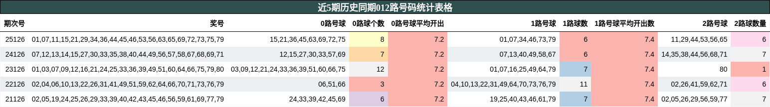 近5期历史同期012路号码统计表格
