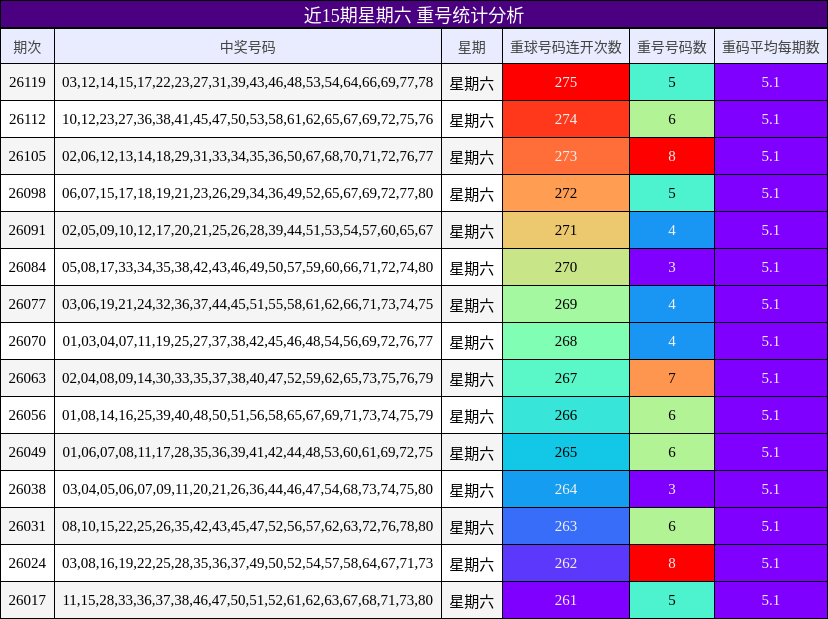 近15期星期六 重号统计分析