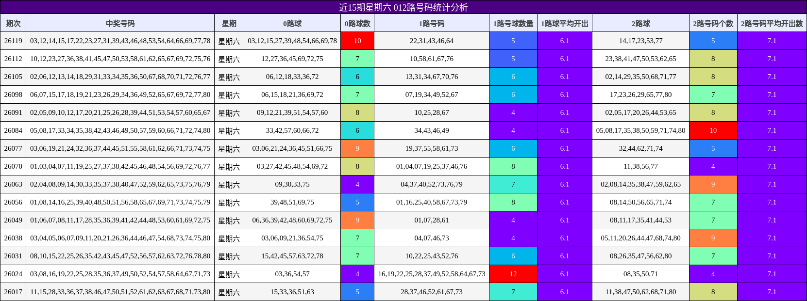 近15期星期六 012路号码统计分析