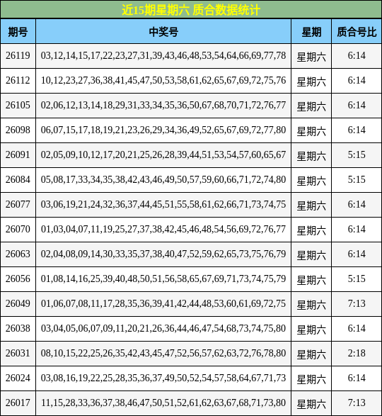 近15期星期六 质合数据统计
