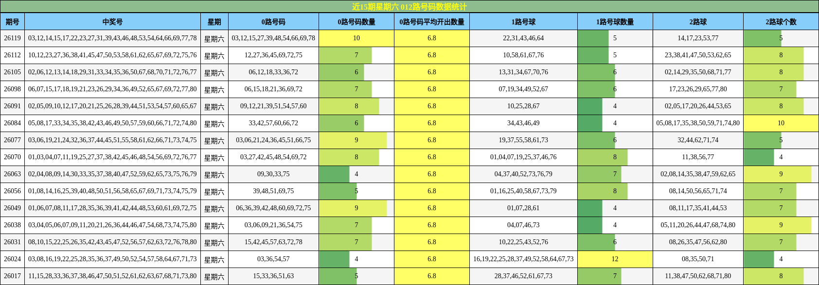 近15期星期六 012路号码数据统计