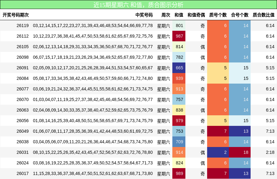 近15期星期六 质合图示分析