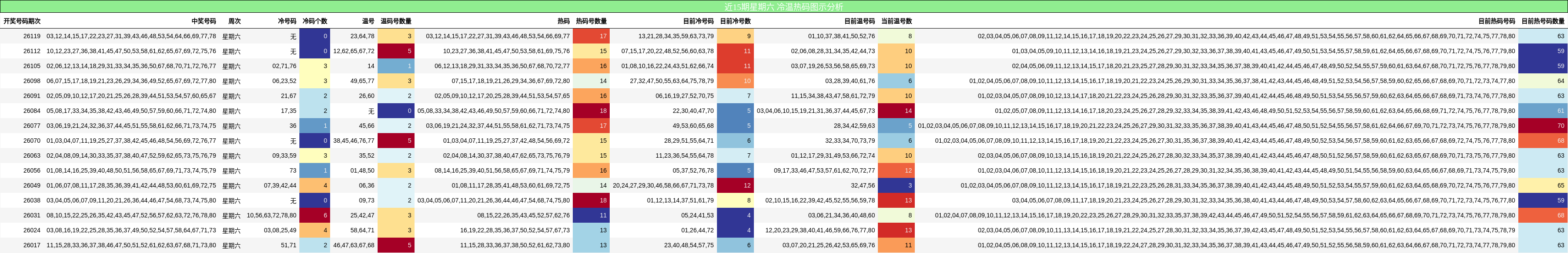 近15期星期六 冷温热码图示分析